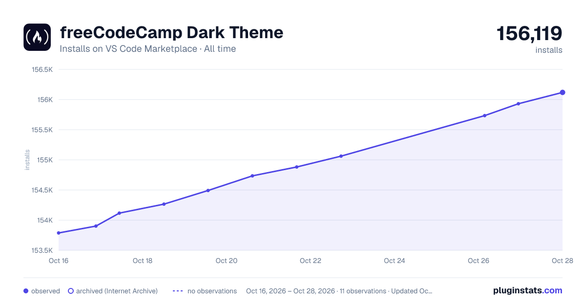 freeCodeCamp Dark Theme all-time installs chart on VS Code Marketplace