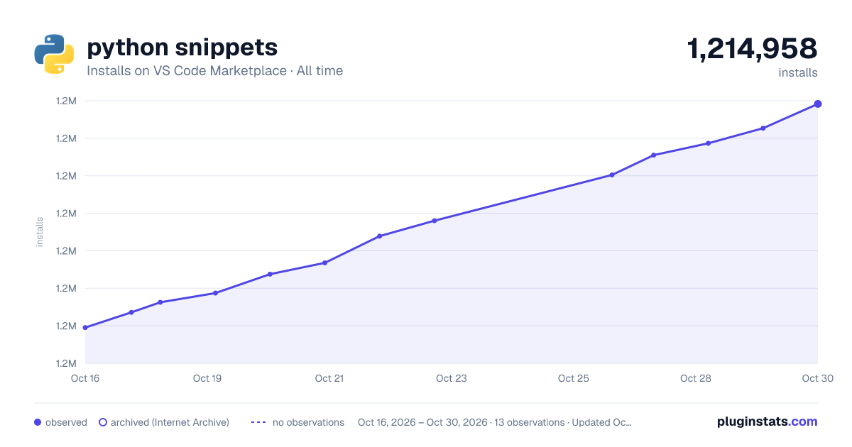 python snippets all-time installs chart on VS Code Marketplace