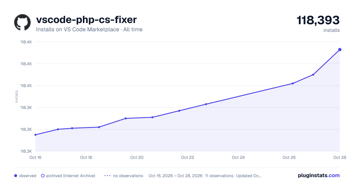 vscode-php-cs-fixer all-time installs chart on VS Code Marketplace