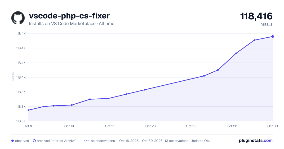 vscode-php-cs-fixer all-time installs chart on VS Code Marketplace