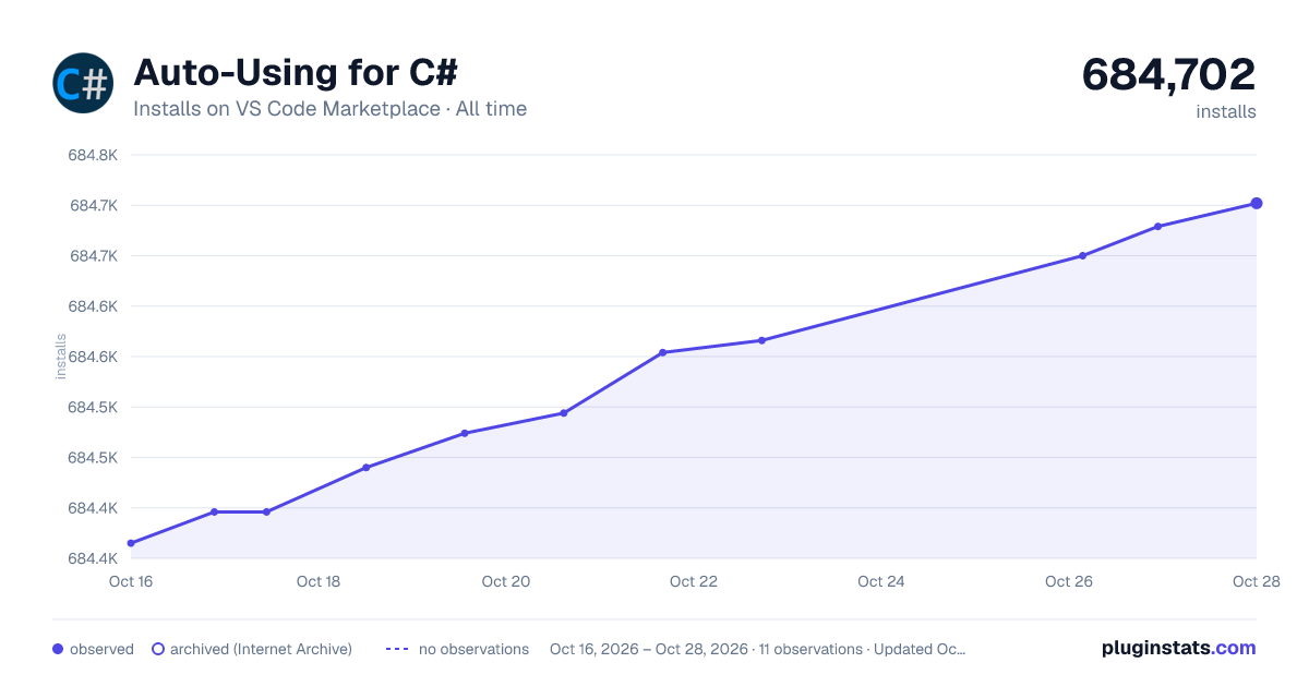 Auto-Using for C# all-time installs chart on VS Code Marketplace