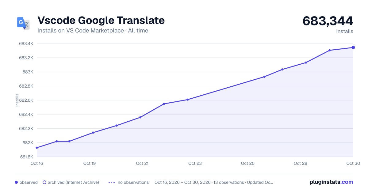 Vscode Google Translate all-time installs chart on VS Code Marketplace