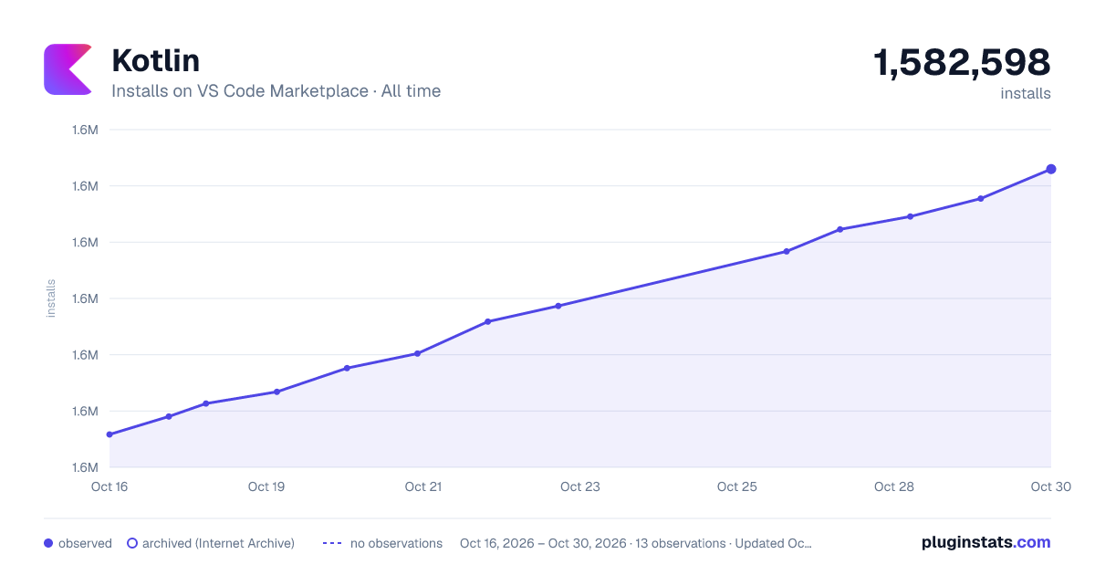Kotlin all-time installs chart on VS Code Marketplace