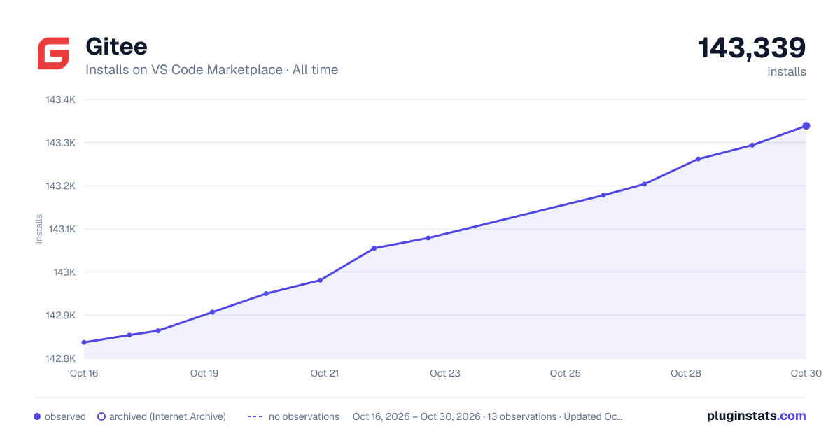 Gitee all-time installs chart on VS Code Marketplace