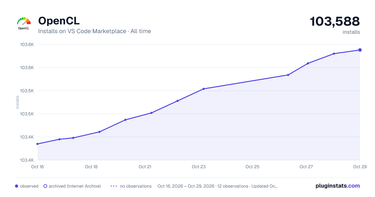 OpenCL all-time installs chart on VS Code Marketplace