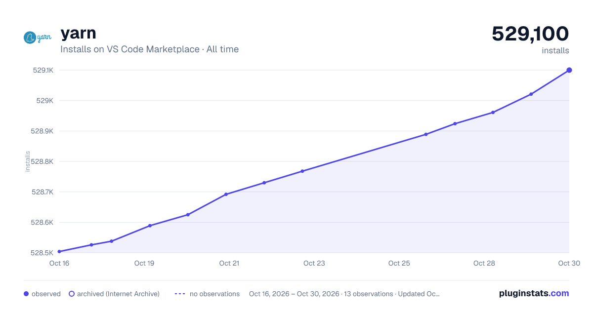 yarn all-time installs chart on VS Code Marketplace
