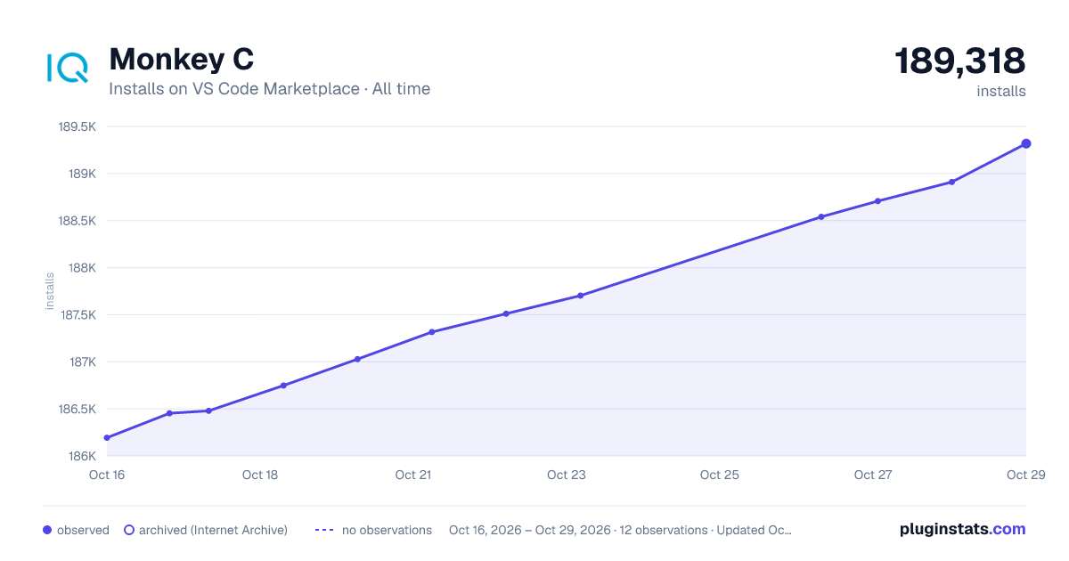 Monkey C all-time installs chart on VS Code Marketplace