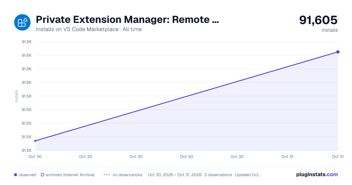 Private Extension Manager: Remote Helper all-time installs chart on VS Code Marketplace