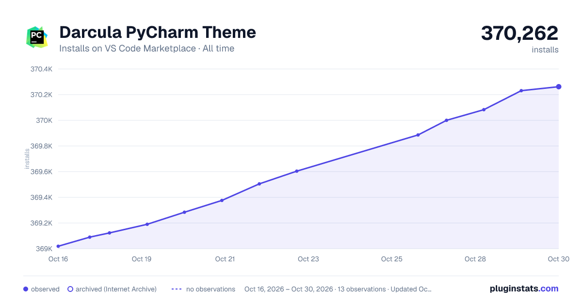 Darcula PyCharm Theme all-time installs chart on VS Code Marketplace