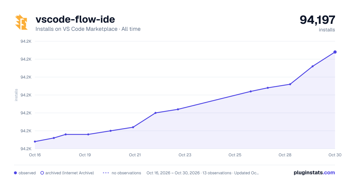 vscode-flow-ide all-time installs chart on VS Code Marketplace