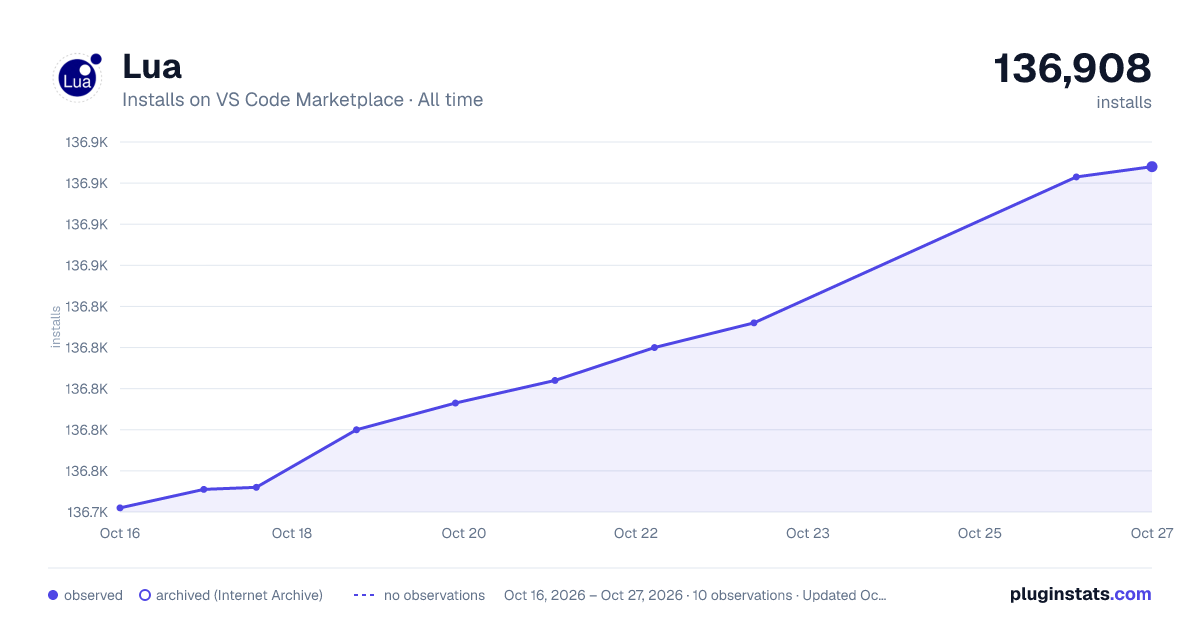 Lua all-time installs chart on VS Code Marketplace