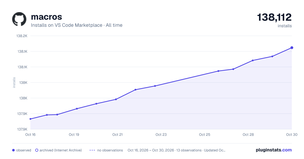 macros all-time installs chart on VS Code Marketplace