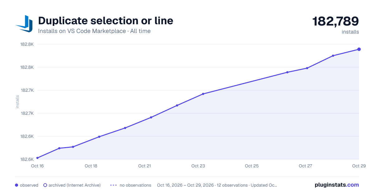 Duplicate selection or line all-time installs chart on VS Code Marketplace