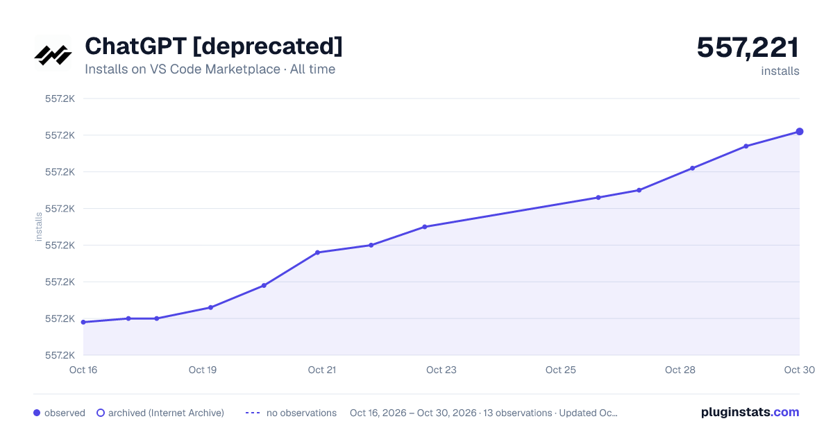 ChatGPT [deprecated] all-time installs chart on VS Code Marketplace