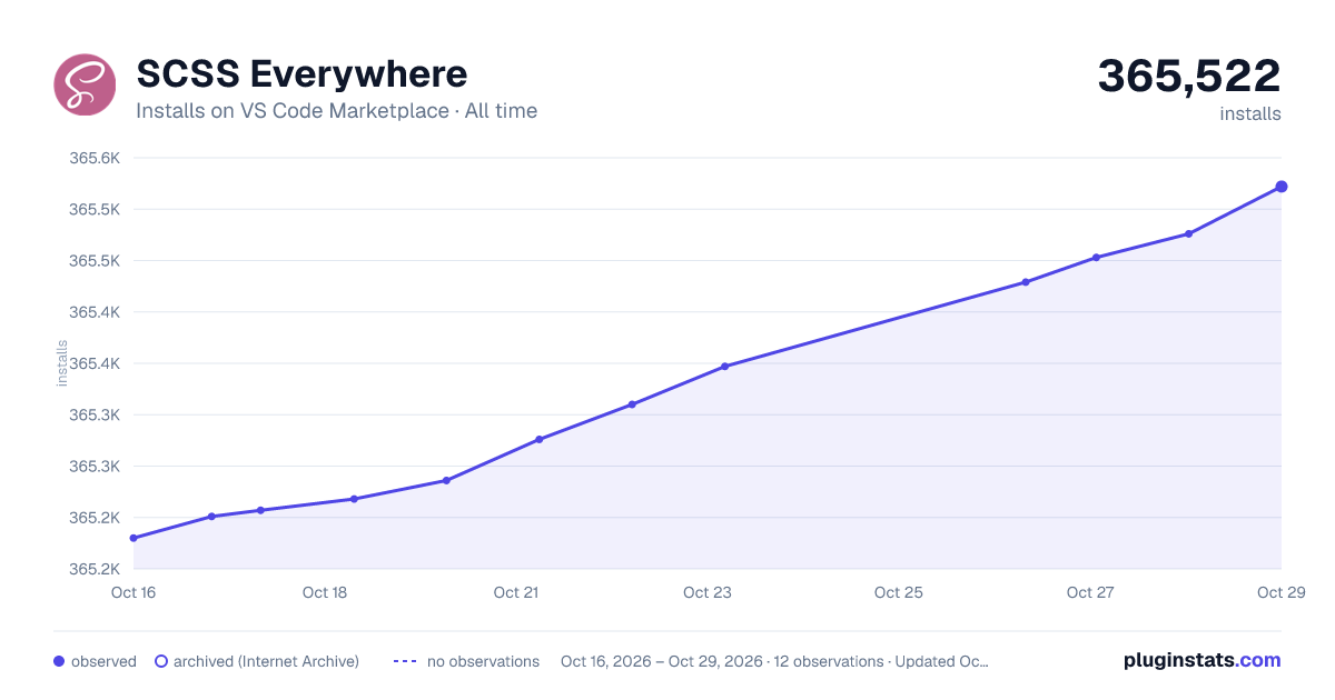 SCSS Everywhere all-time installs chart on VS Code Marketplace
