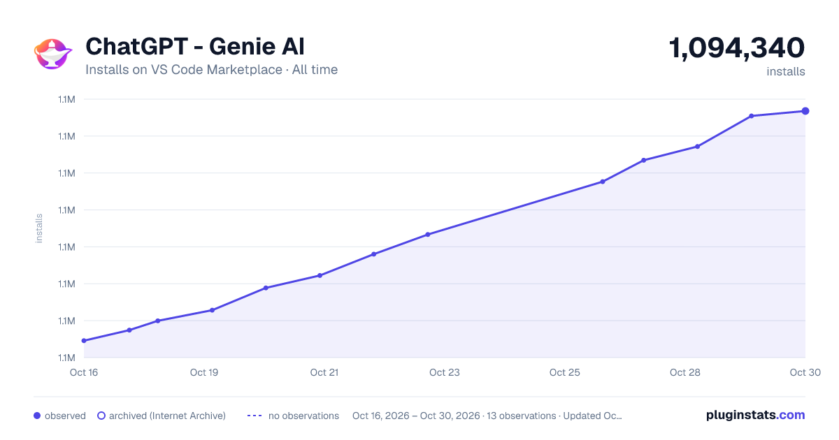 ChatGPT - Genie AI all-time installs chart on VS Code Marketplace