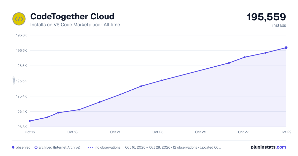 CodeTogether Cloud all-time installs chart on VS Code Marketplace