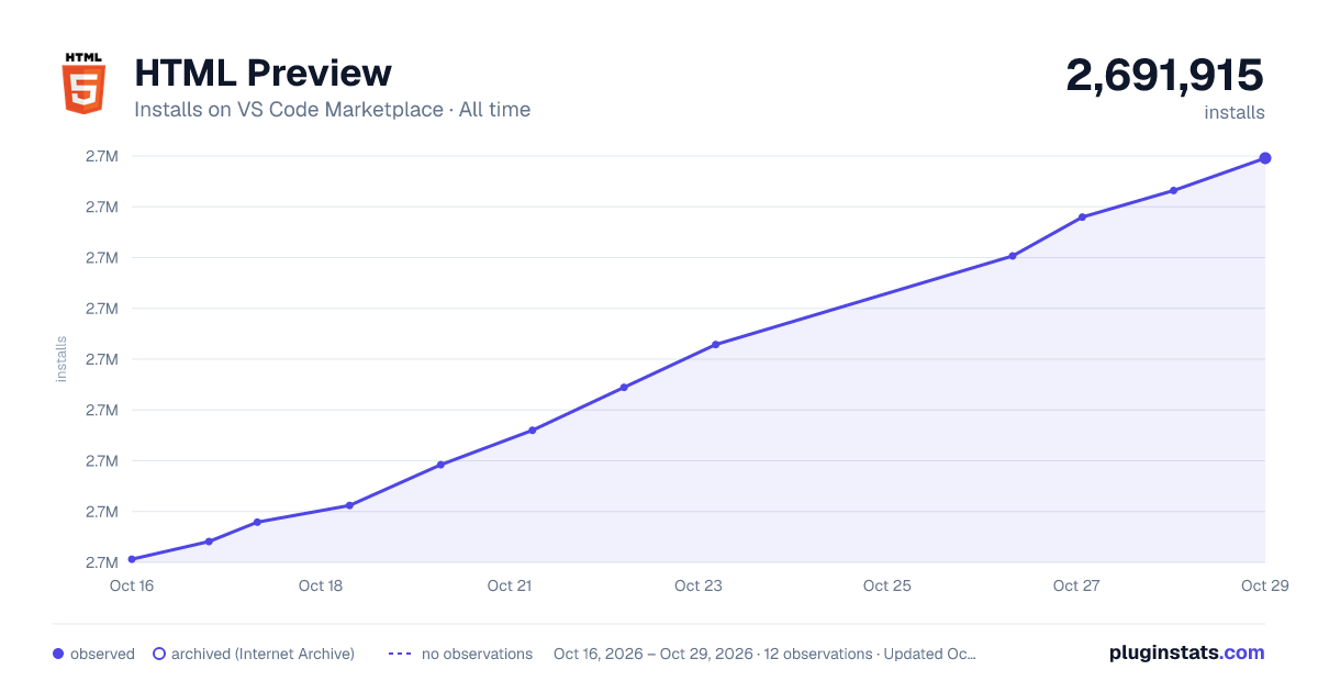 HTML Preview all-time installs chart on VS Code Marketplace