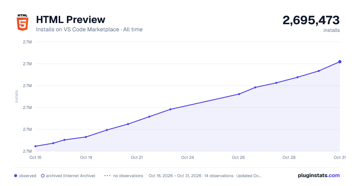 HTML Preview all-time installs chart on VS Code Marketplace
