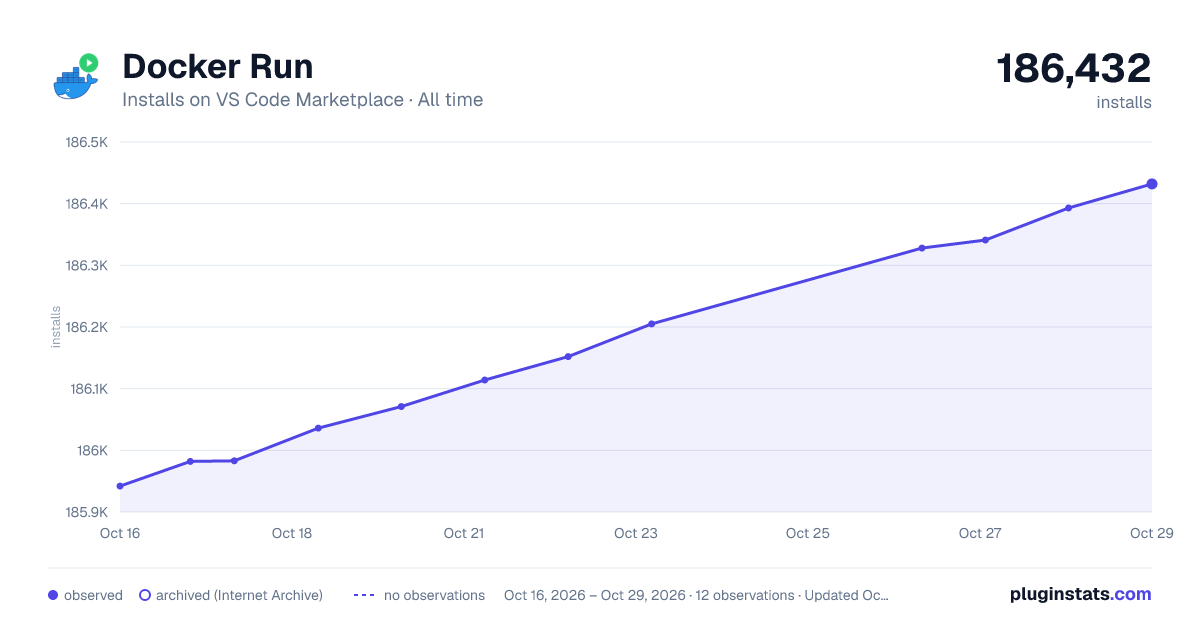 Docker Run all-time installs chart on VS Code Marketplace