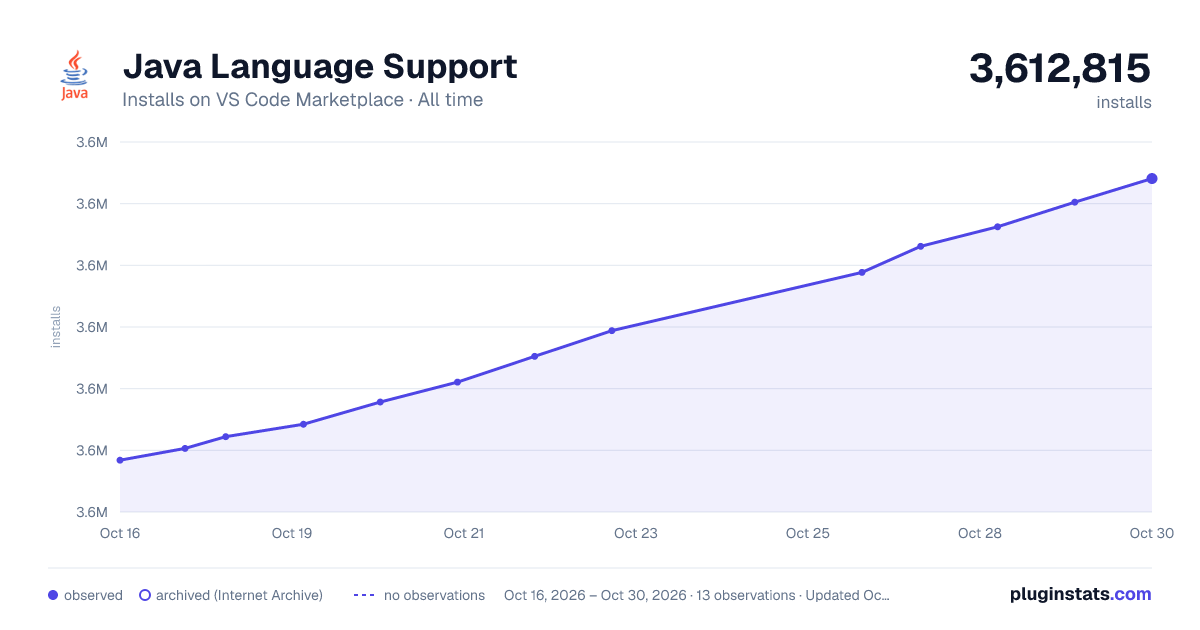 Java Language Support all-time installs chart on VS Code Marketplace