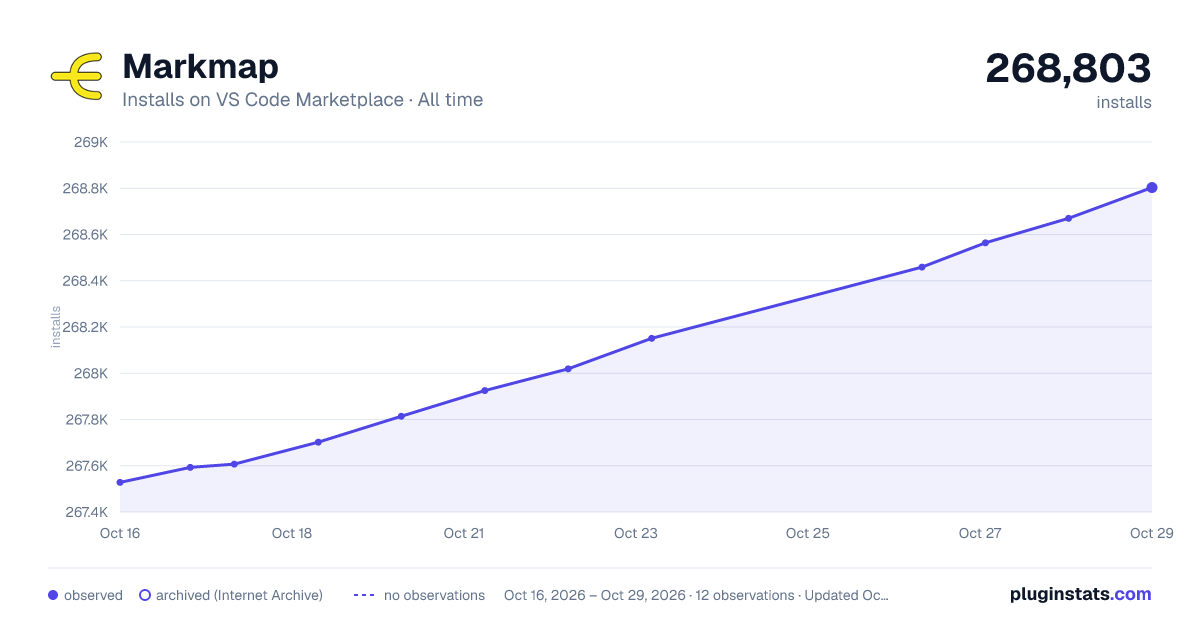 Markmap all-time installs chart on VS Code Marketplace