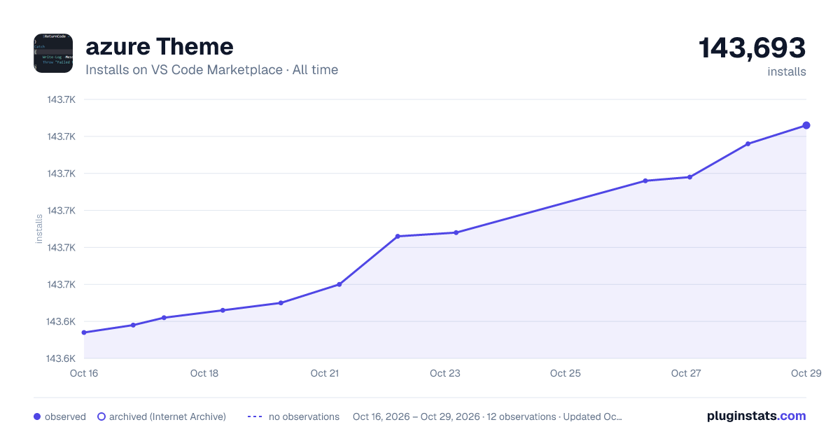 azure Theme all-time installs chart on VS Code Marketplace
