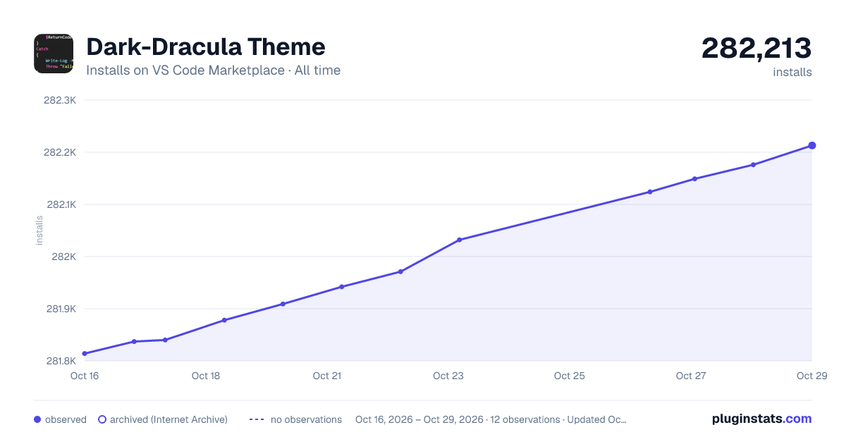 Dark-Dracula Theme all-time installs chart on VS Code Marketplace