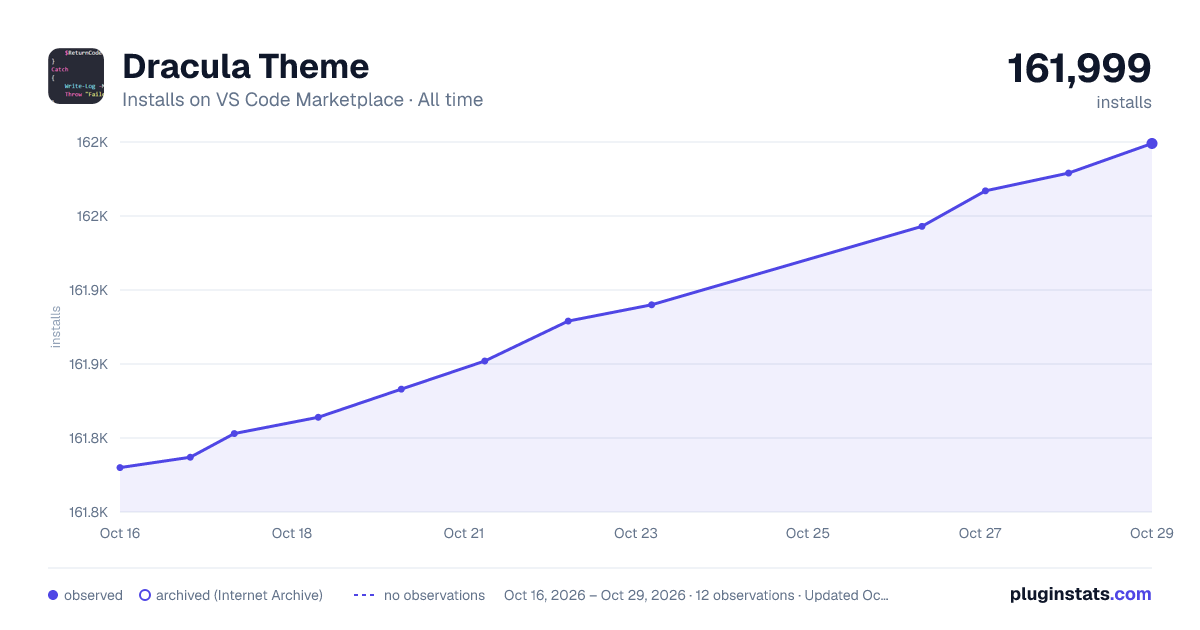 Dracula Theme all-time installs chart on VS Code Marketplace