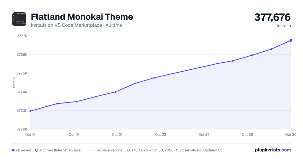 Flatland Monokai Theme all-time installs chart on VS Code Marketplace