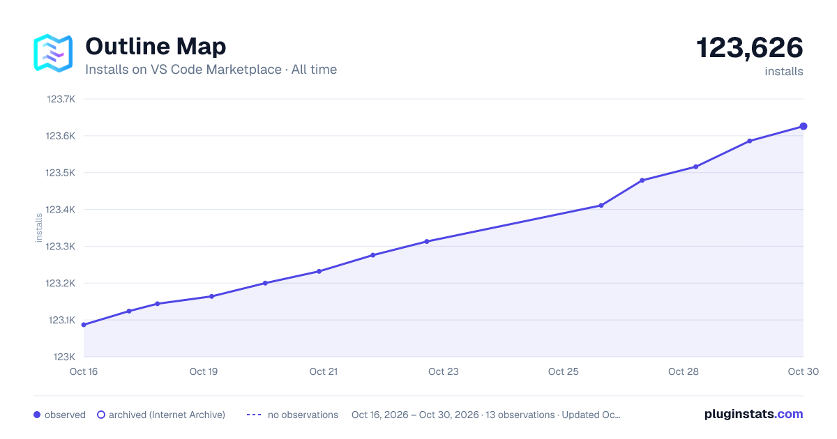 Outline Map all-time installs chart on VS Code Marketplace