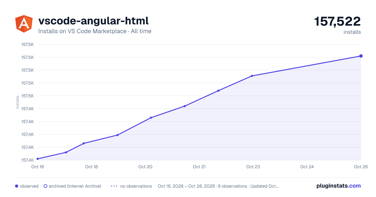 vscode-angular-html all-time installs chart on VS Code Marketplace