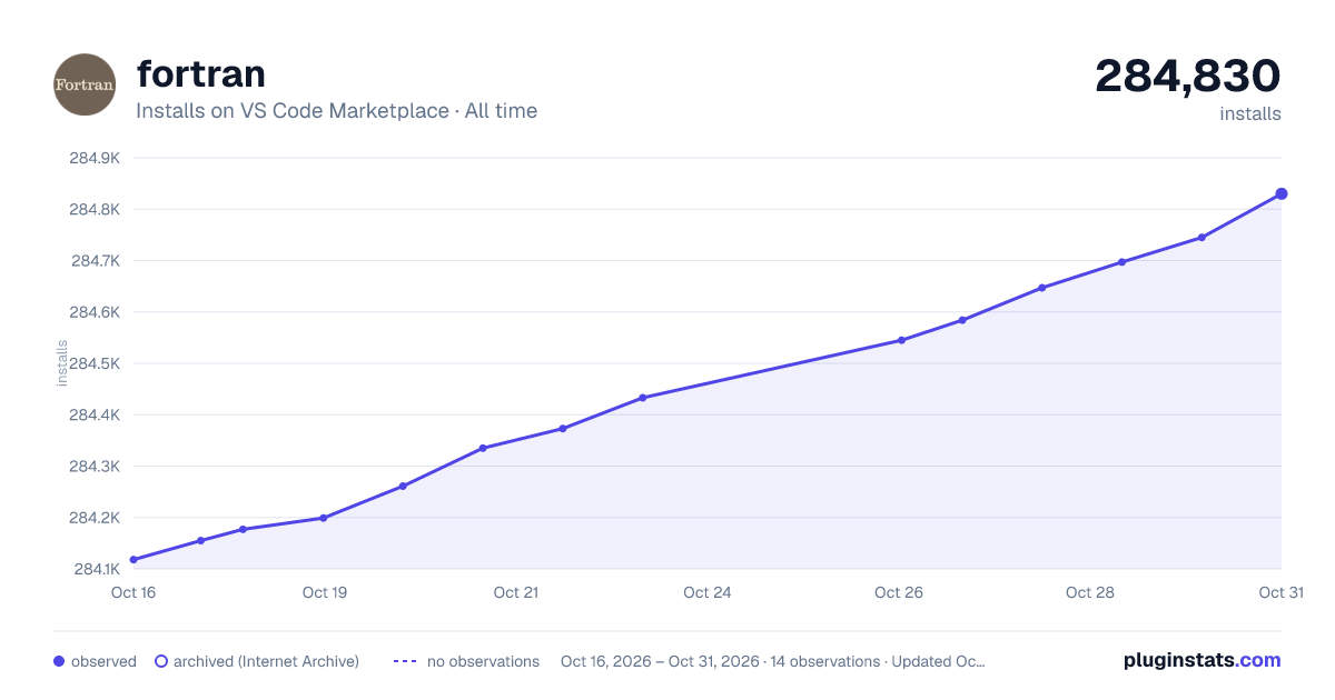 fortran all-time installs chart on VS Code Marketplace