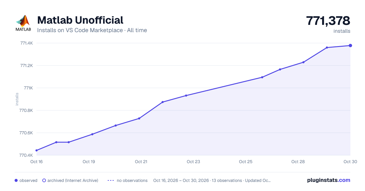Matlab Unofficial all-time installs chart on VS Code Marketplace