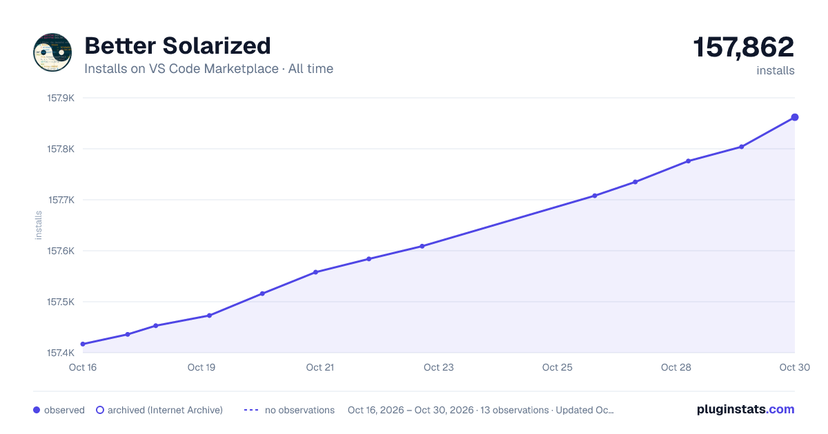 Better Solarized all-time installs chart on VS Code Marketplace