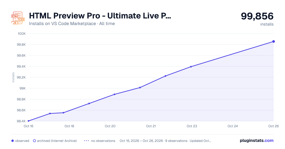 HTML Preview Pro - Ultimate Live Preview & Responsive Testing all-time installs chart on VS Code Marketplace