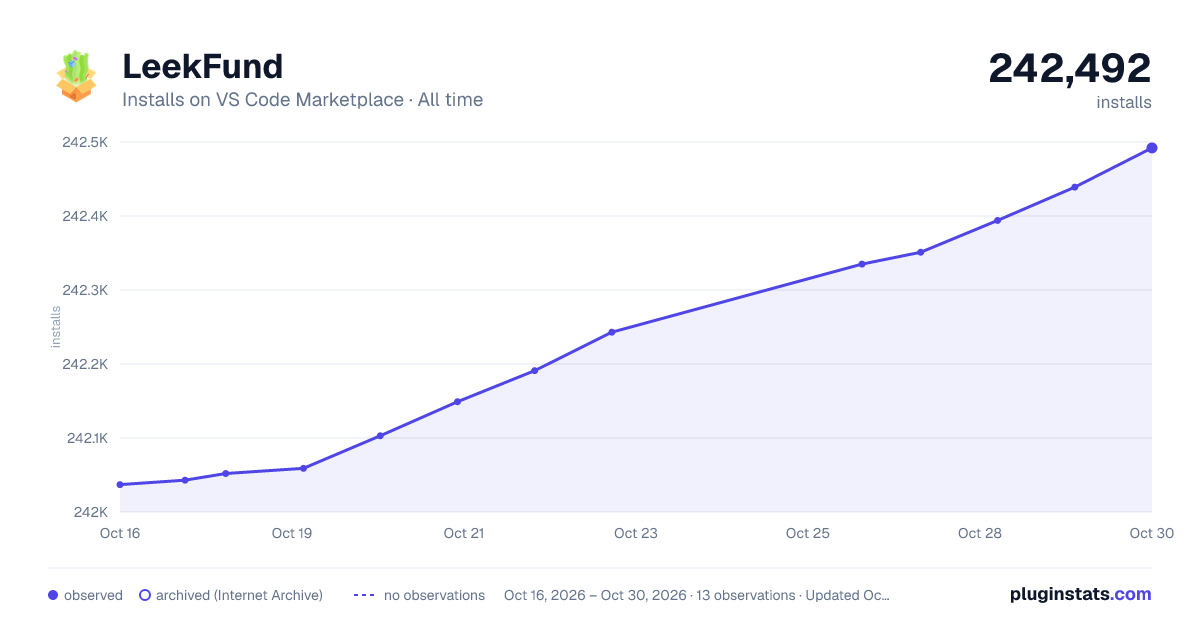 LeekFund all-time installs chart on VS Code Marketplace