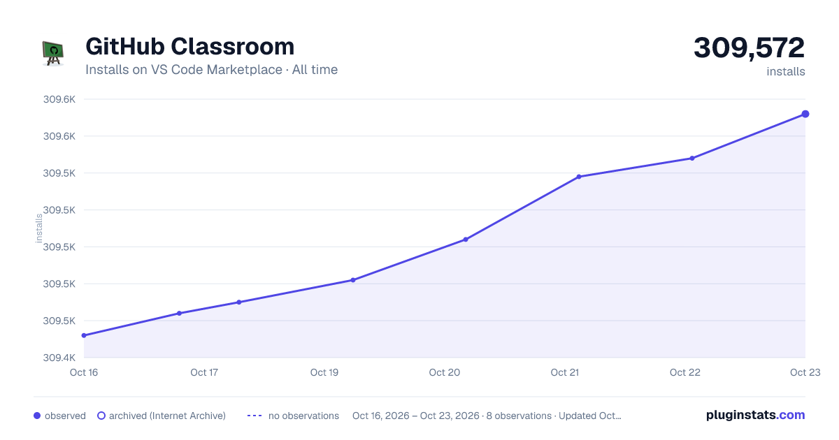 GitHub Classroom all-time installs chart on VS Code Marketplace