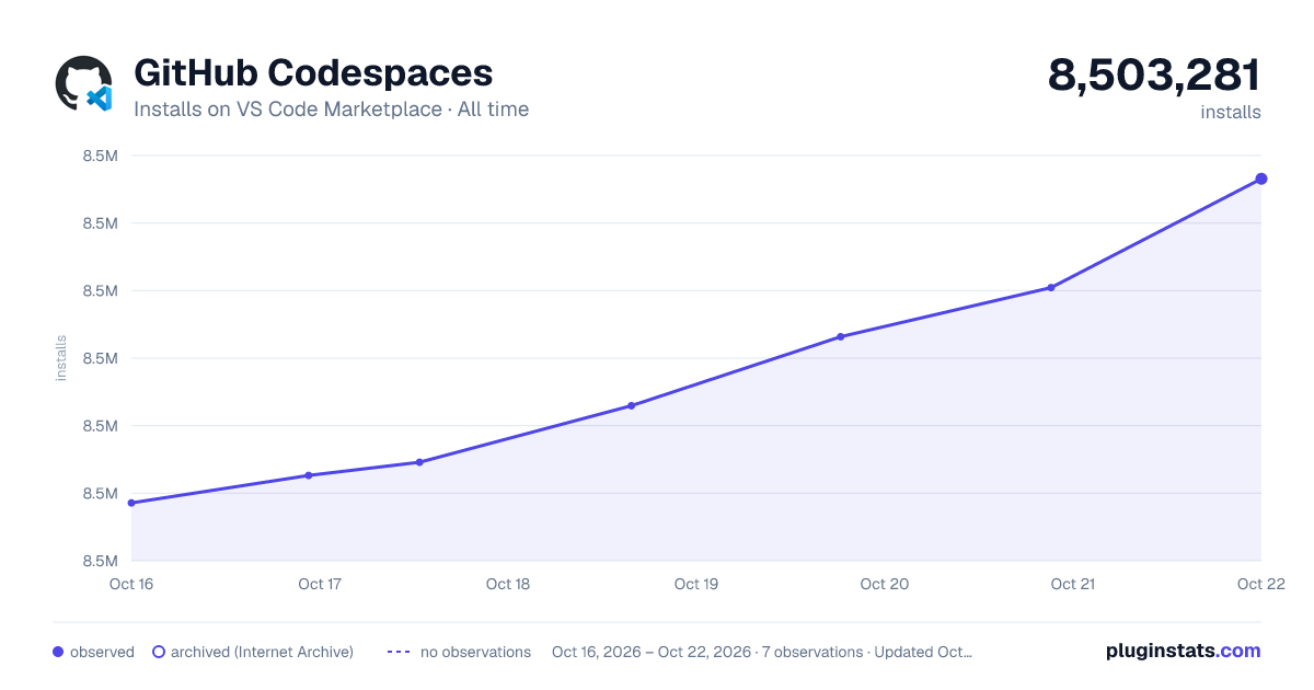 GitHub Codespaces all-time installs chart on VS Code Marketplace