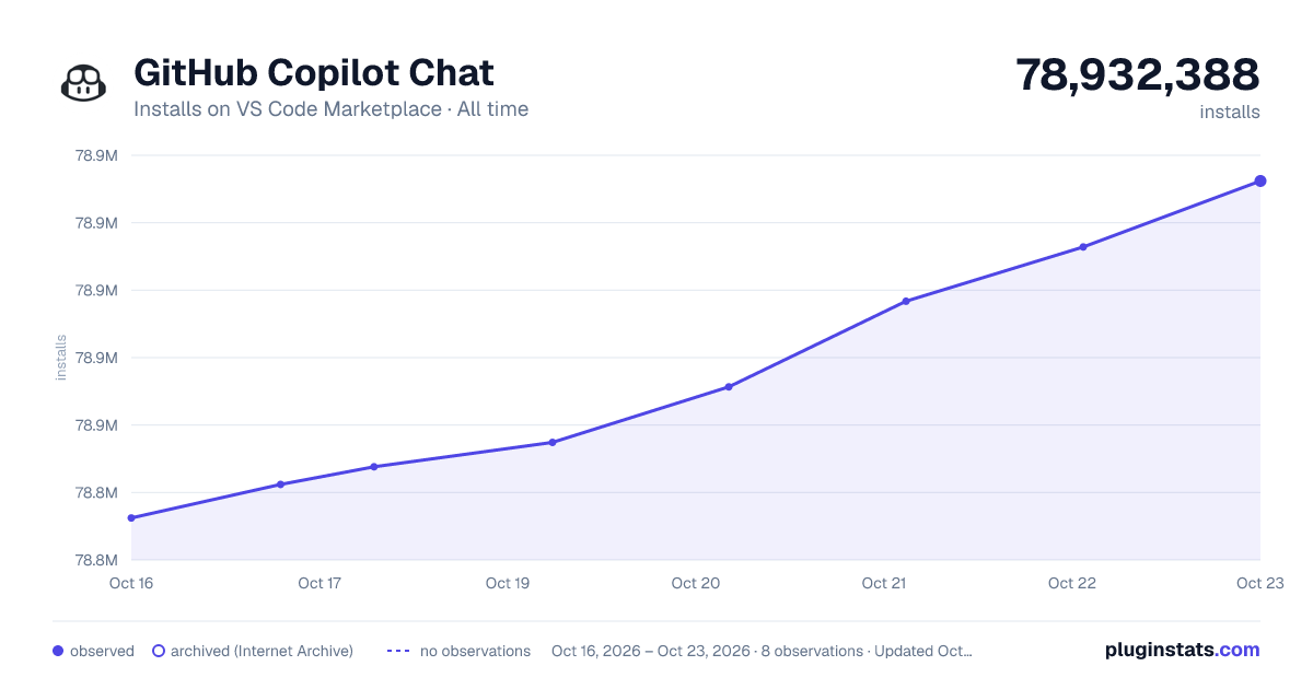 GitHub Copilot Chat all-time installs chart on VS Code Marketplace