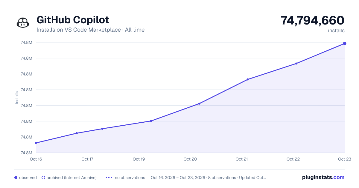 GitHub Copilot all-time installs chart on VS Code Marketplace