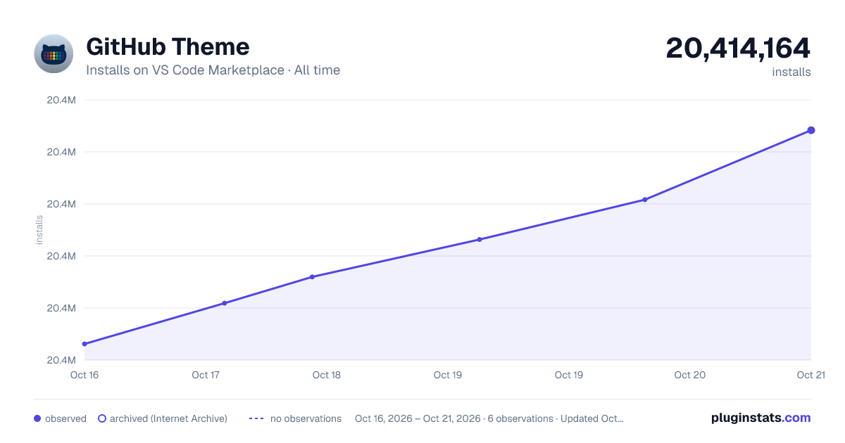 GitHub Theme all-time installs chart on VS Code Marketplace
