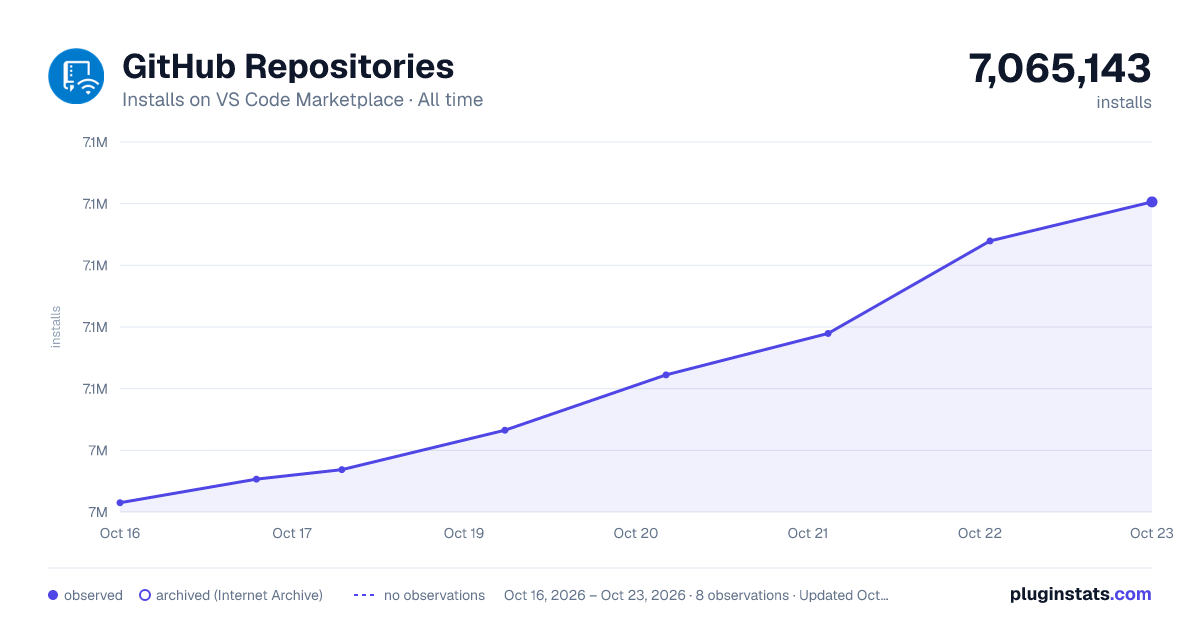 GitHub Repositories all-time installs chart on VS Code Marketplace