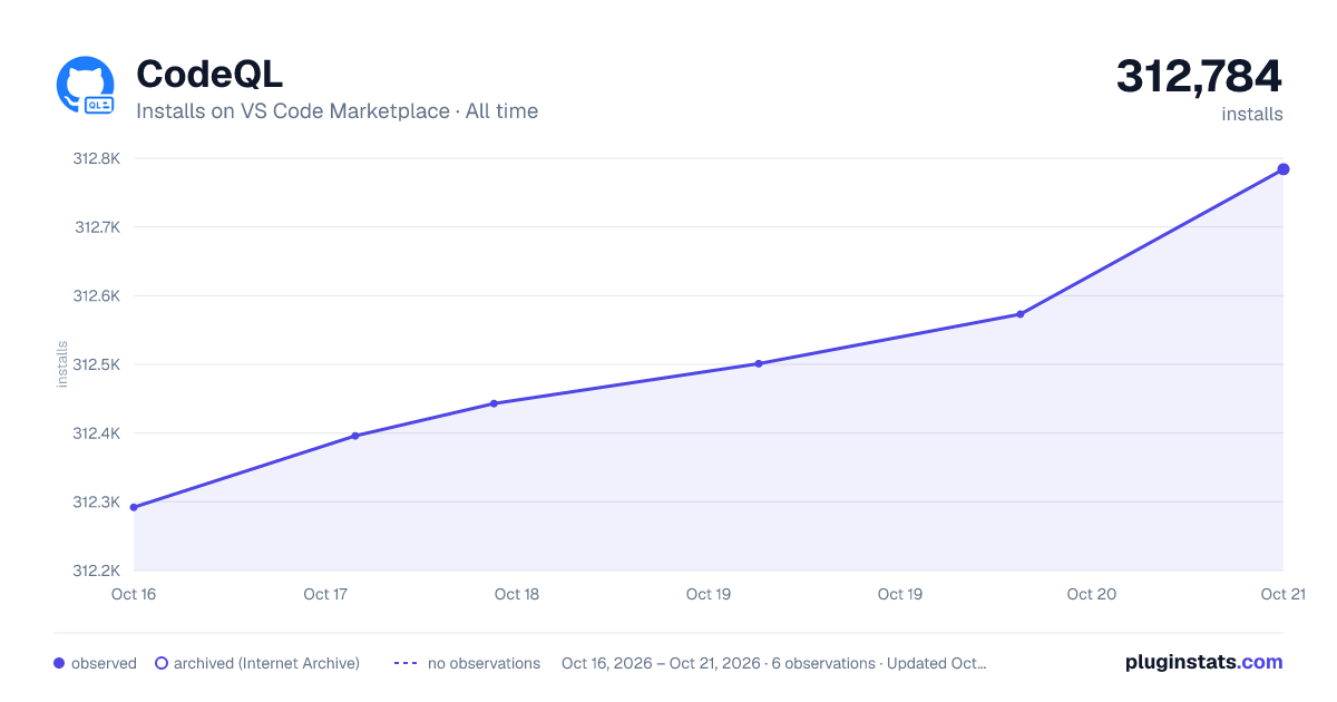 CodeQL all-time installs chart on VS Code Marketplace