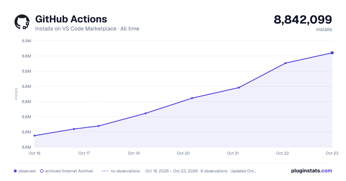 GitHub Actions all-time installs chart on VS Code Marketplace