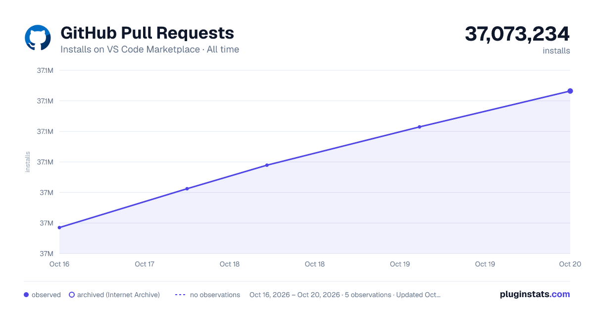 GitHub Pull Requests all-time installs chart on VS Code Marketplace