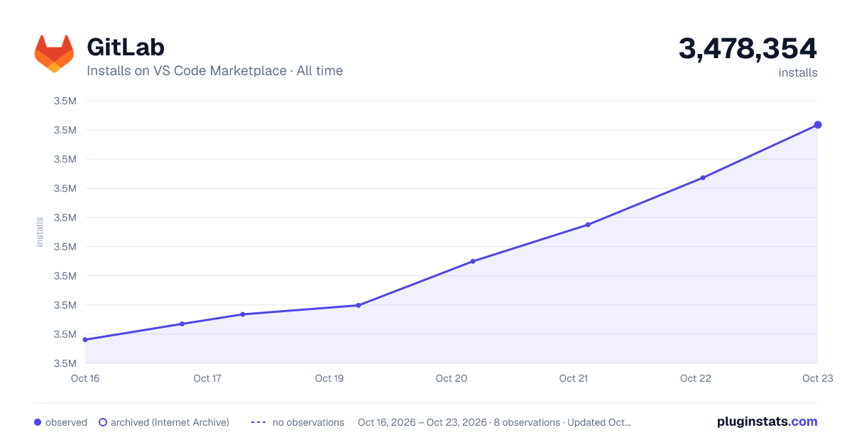 GitLab all-time installs chart on VS Code Marketplace