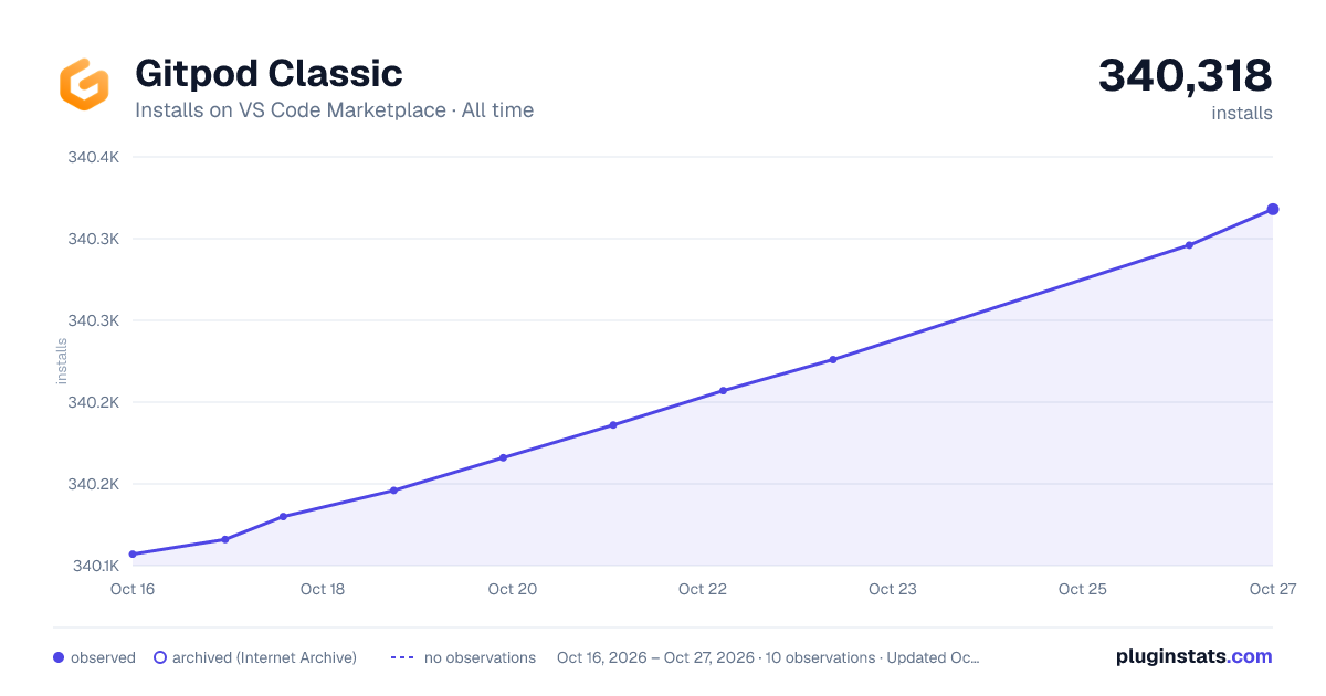 Gitpod Classic all-time installs chart on VS Code Marketplace