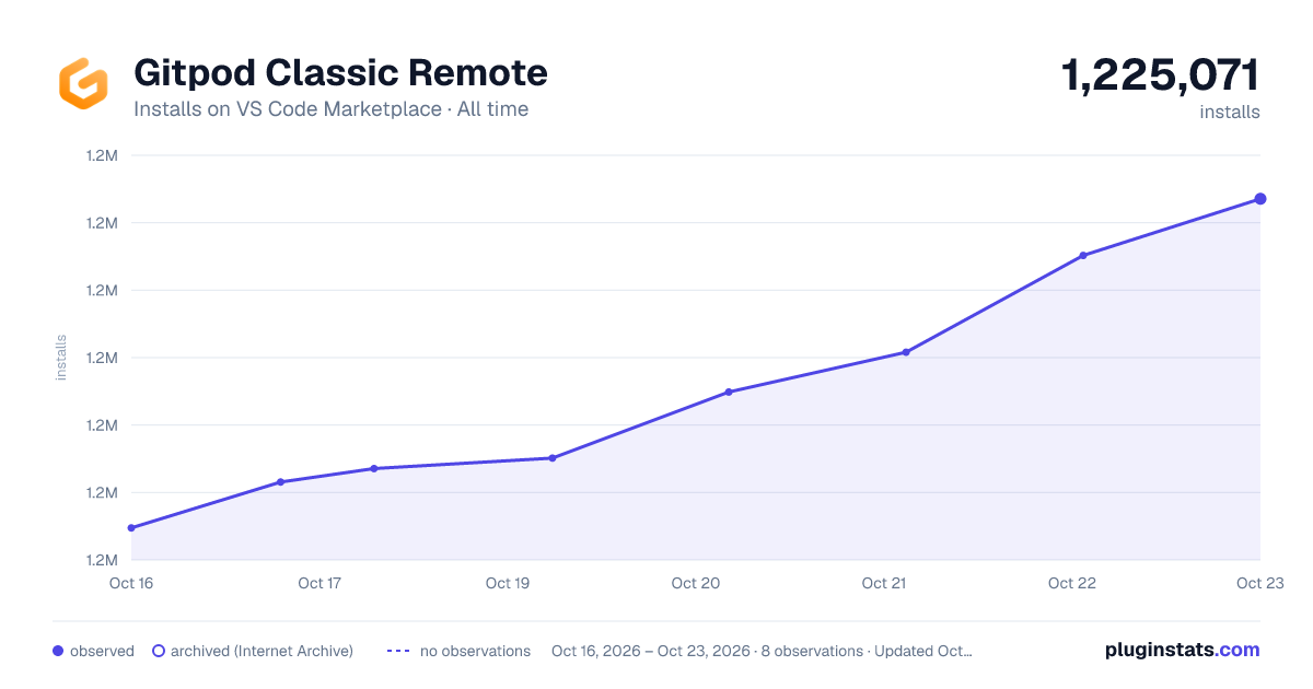 Gitpod Classic Remote all-time installs chart on VS Code Marketplace