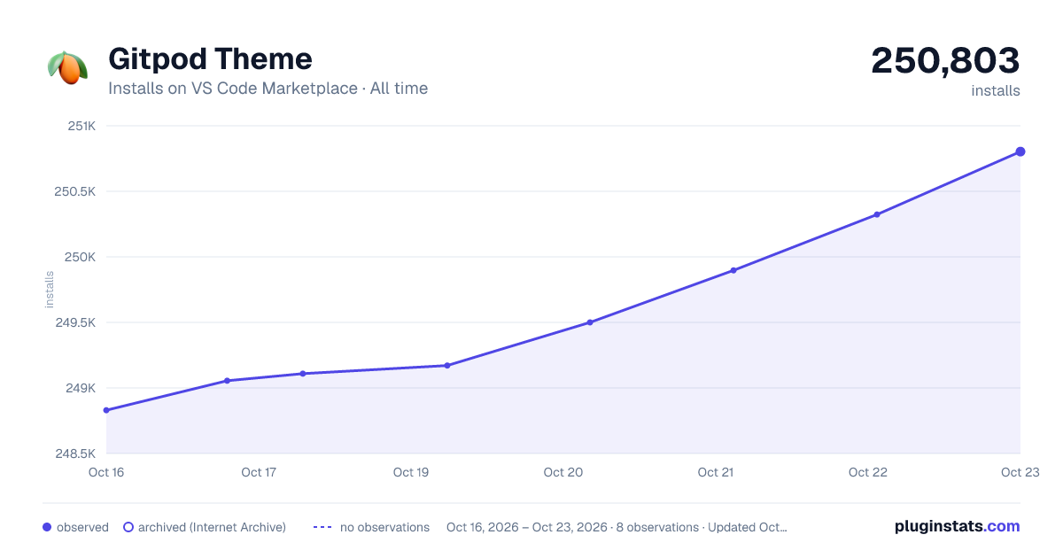 Gitpod Theme all-time installs chart on VS Code Marketplace
